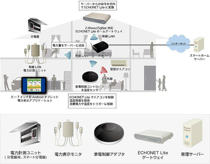 スマートホームを実現するために必要なデバイス