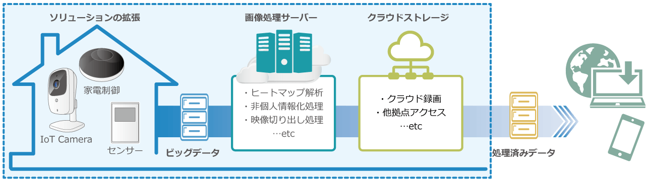 ジェイワン製品の利用例（課金サービスモデル）