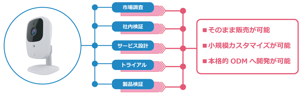 検証フェーズはジェイワンで解決！