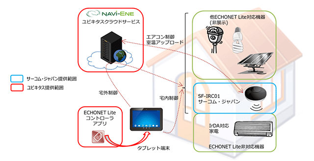 ユビキタス社とサーコム・ジャパンの連携イメージ