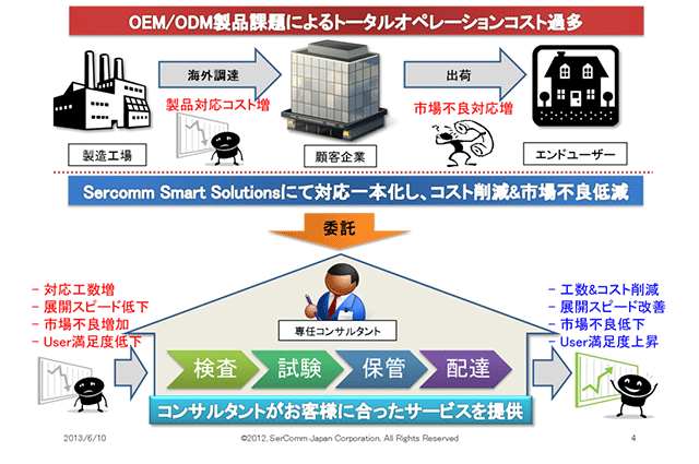 Sercomm Smart Solutions 概要図