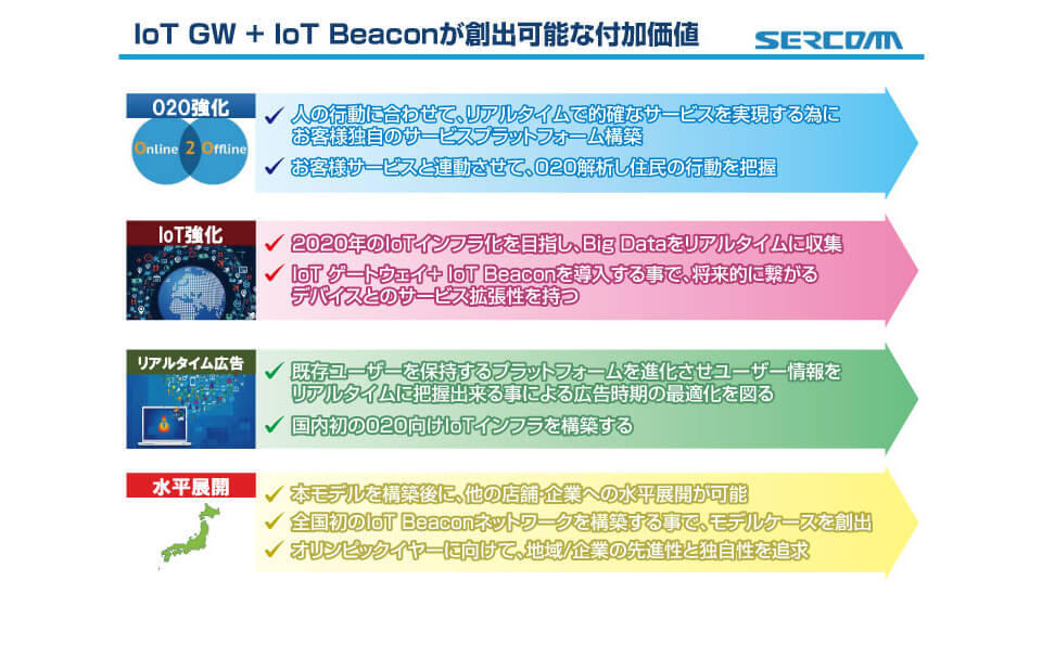 IoTGW+IoTBeaconが創出可能な付加価値