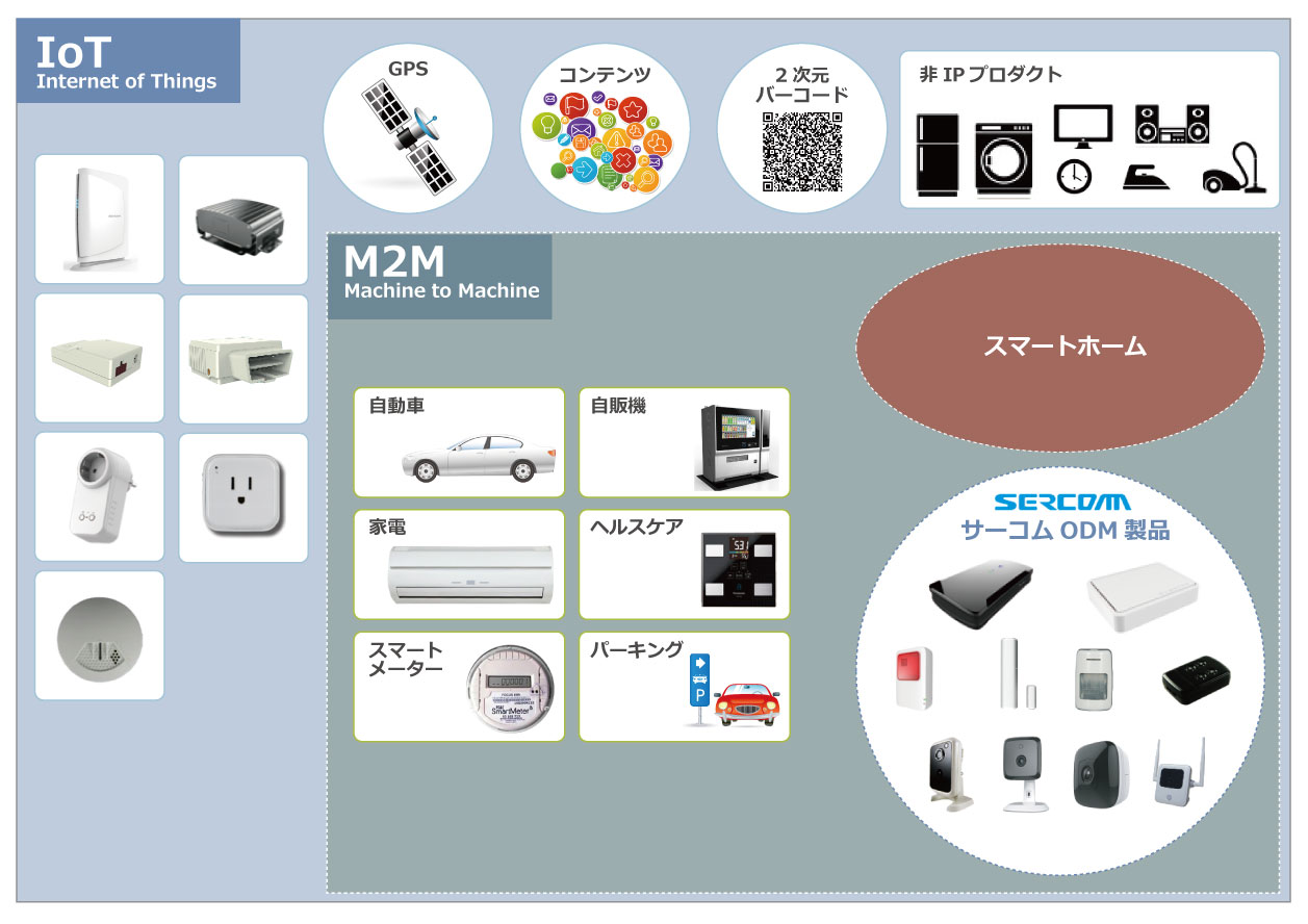 IoT/M2M分野を主要戦略