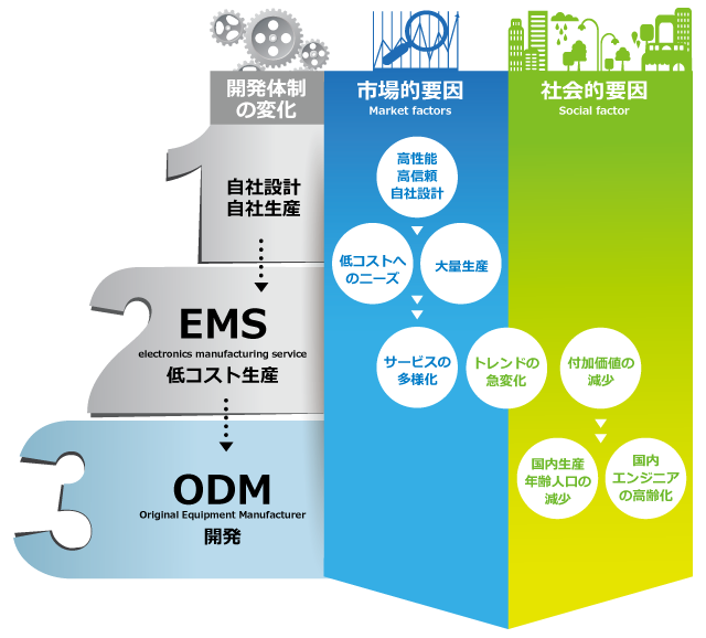 製品開発の最先端であるODM