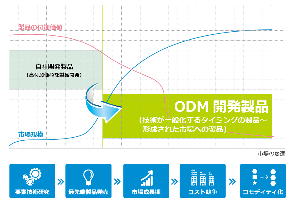 市場の状況による適正