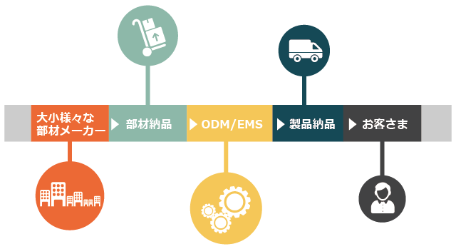 ODMの購買力によるコストメリット