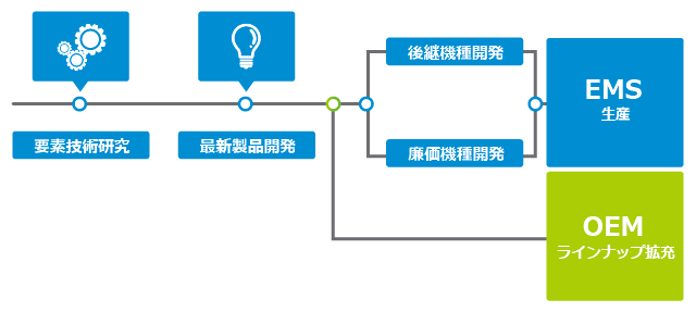 今までの製品開発モデル