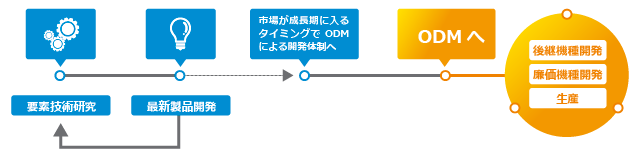 これからの製品開発モデル