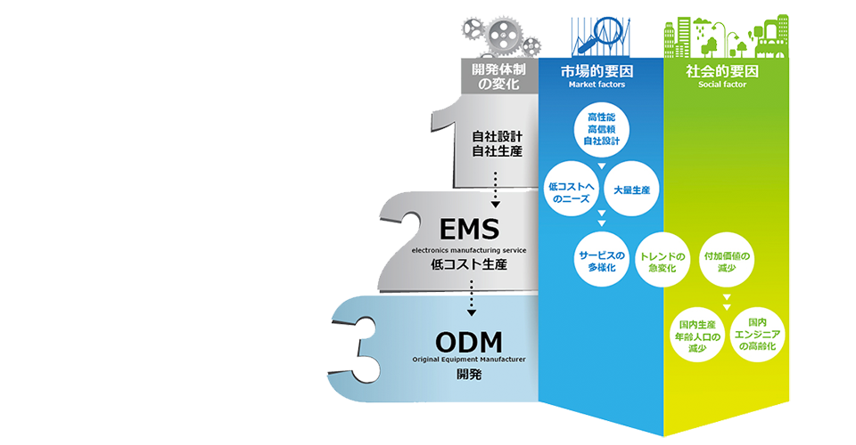 製品開発の最先端であるODMのご提案