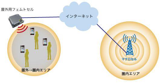 屋外用フェムトセルイメージ