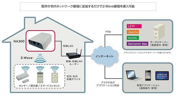 サーコムHEMSソリューション