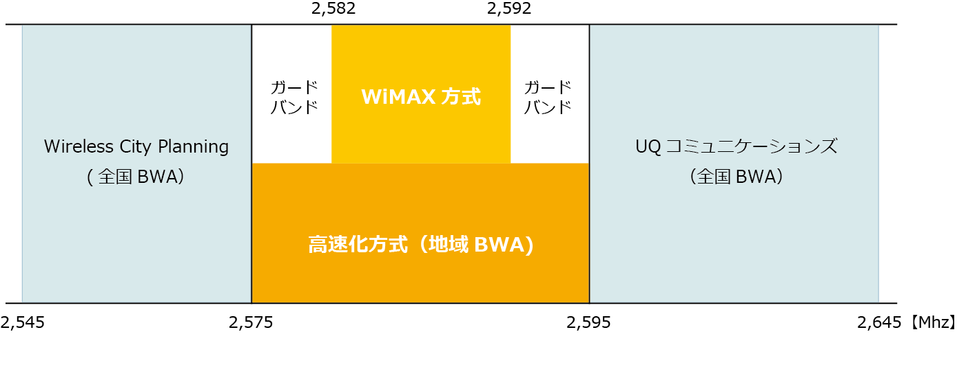 地域BWAとは