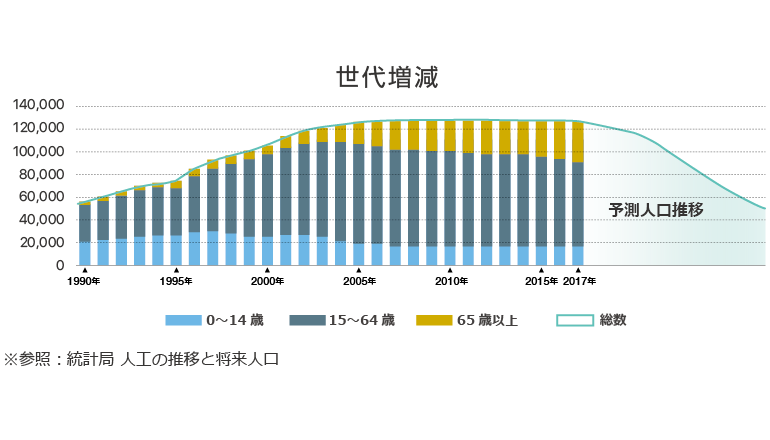 人口の減少