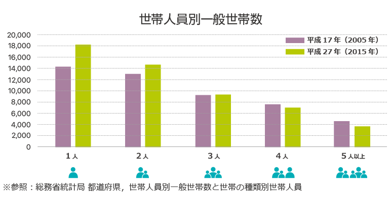 ひとり暮らし世帯の増加