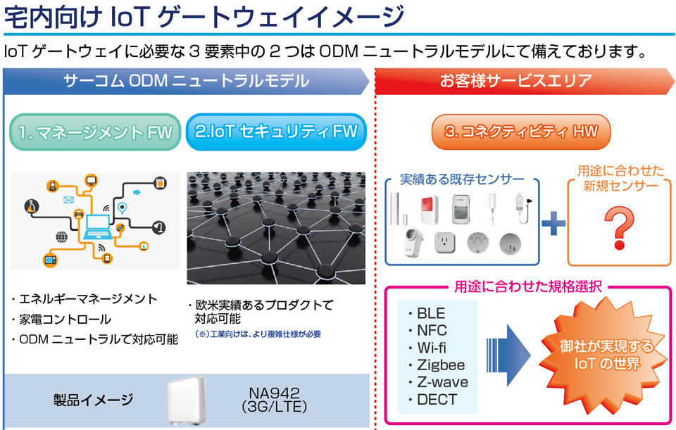 宅内向けIoT