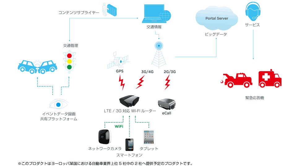 車載LTEルーターと記載